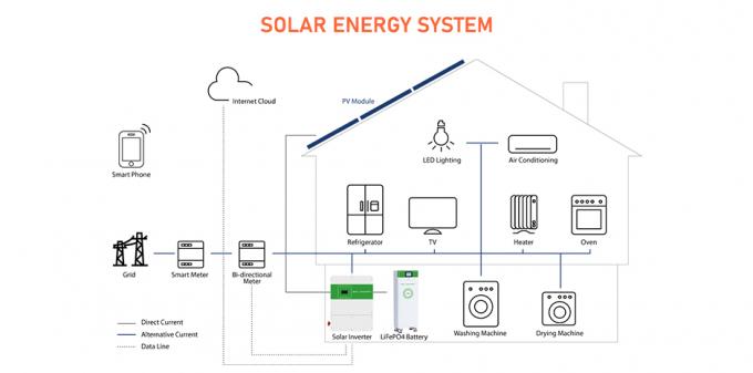 -GSL ENERGY-홈 태양 에너지 시스템 랙 모듈 48V 400Ah 20Kwh 30Kwh 40Kwh 50Kwh 100Kwh 150을 생성하세요