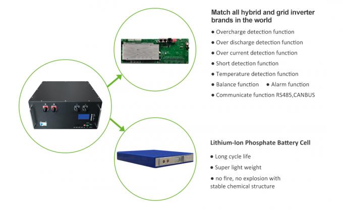 태양 에너지와 통신 UPS IMG를 위한 제품 -GSL ENERGY-48V 100AH Lifepo4 배터리